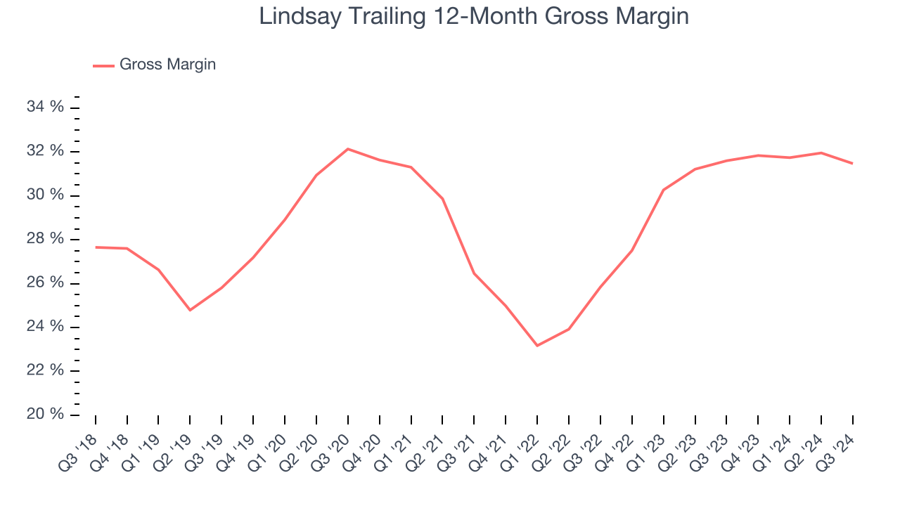 Lindsay Trailing 12-Month Gross Margin