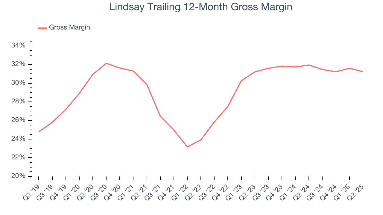 Lindsay Trailing 12-Month Gross Margin