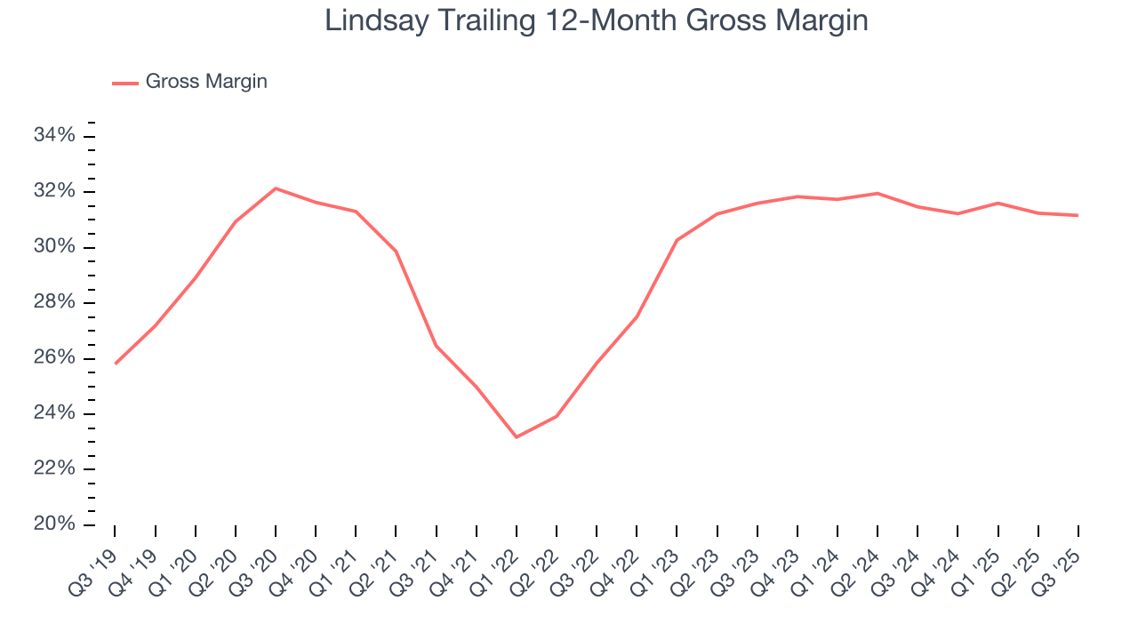 Lindsay Trailing 12-Month Gross Margin