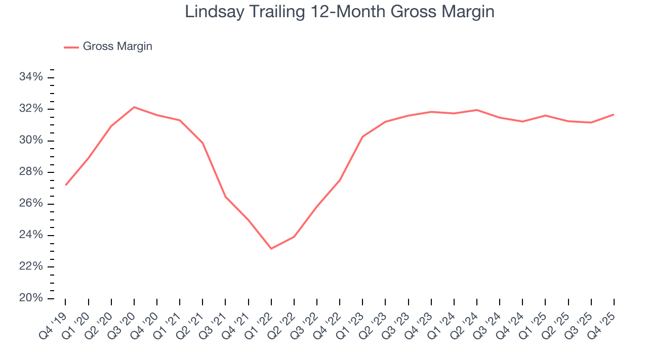 Lindsay Trailing 12-Month Gross Margin