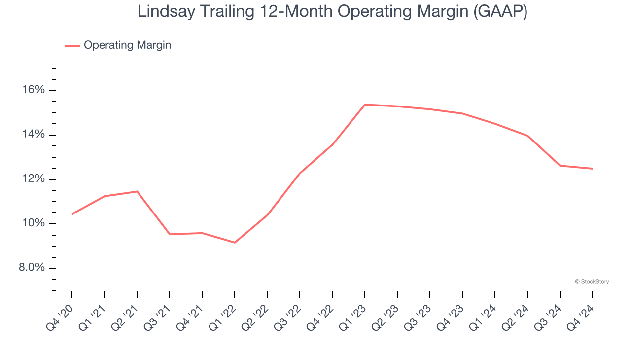 Lindsay Trailing 12-Month Operating Margin (GAAP)