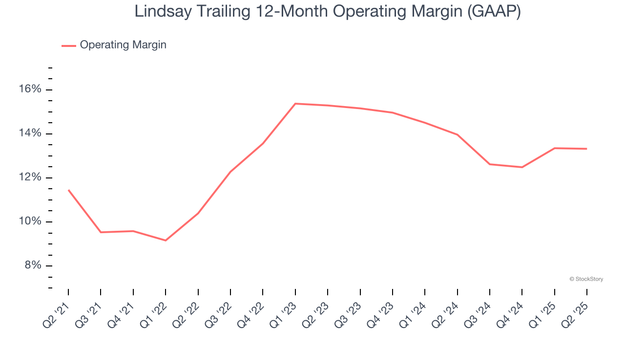 Lindsay Trailing 12-Month Operating Margin (GAAP)