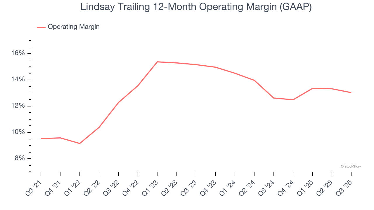 Lindsay Trailing 12-Month Operating Margin (GAAP)