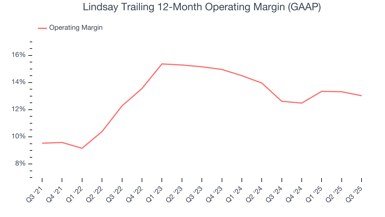 Lindsay Trailing 12-Month Operating Margin (GAAP)