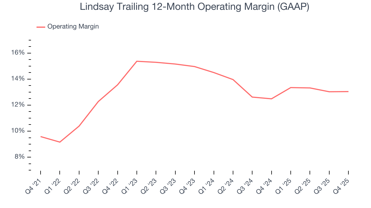 Lindsay Trailing 12-Month Operating Margin (GAAP)