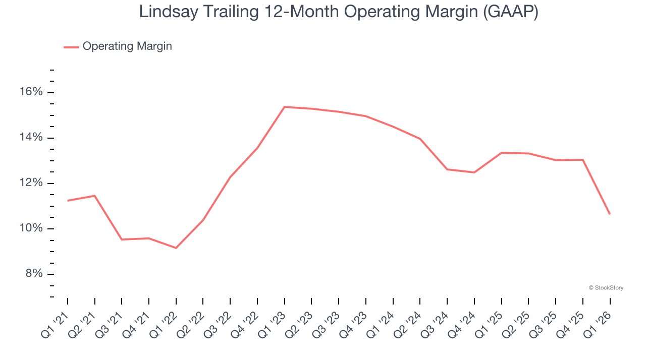 Lindsay Trailing 12-Month Operating Margin (GAAP)
