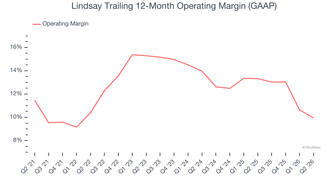 Lindsay Trailing 12-Month Operating Margin (GAAP)