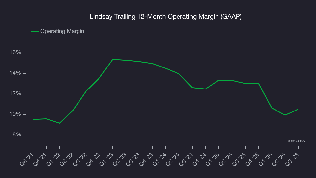Lindsay Trailing 12-Month Operating Margin (GAAP)