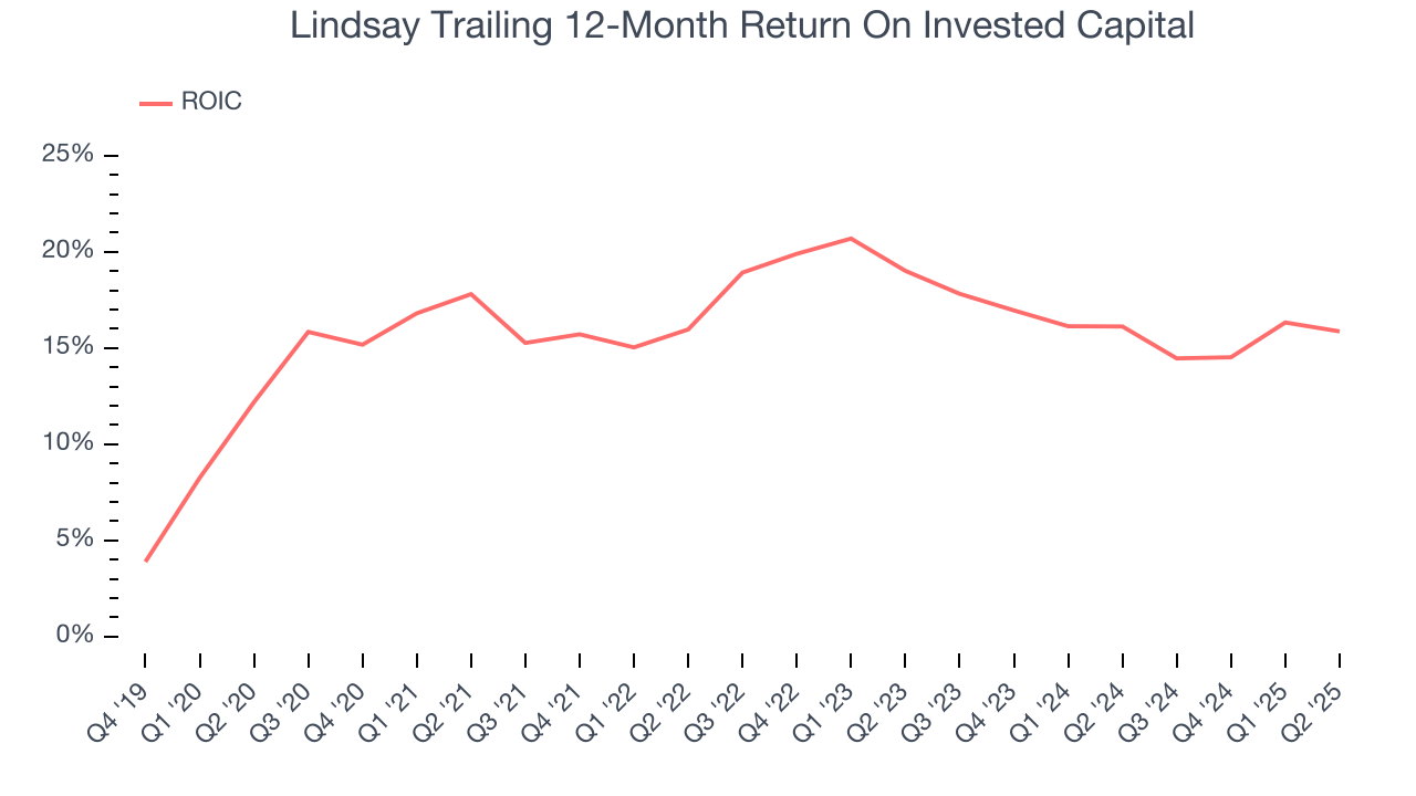 Lindsay Trailing 12-Month Return On Invested Capital