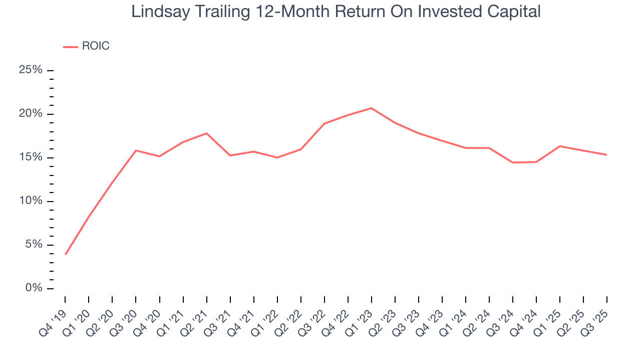 Lindsay Trailing 12-Month Return On Invested Capital