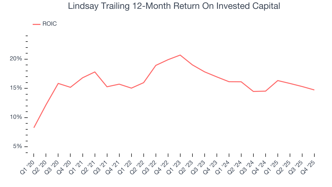 Lindsay Trailing 12-Month Return On Invested Capital