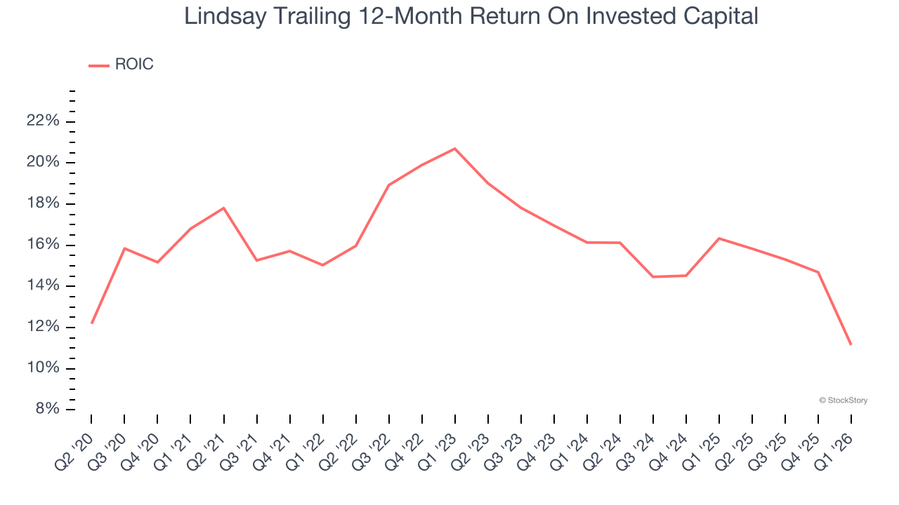 Lindsay Trailing 12-Month Return On Invested Capital