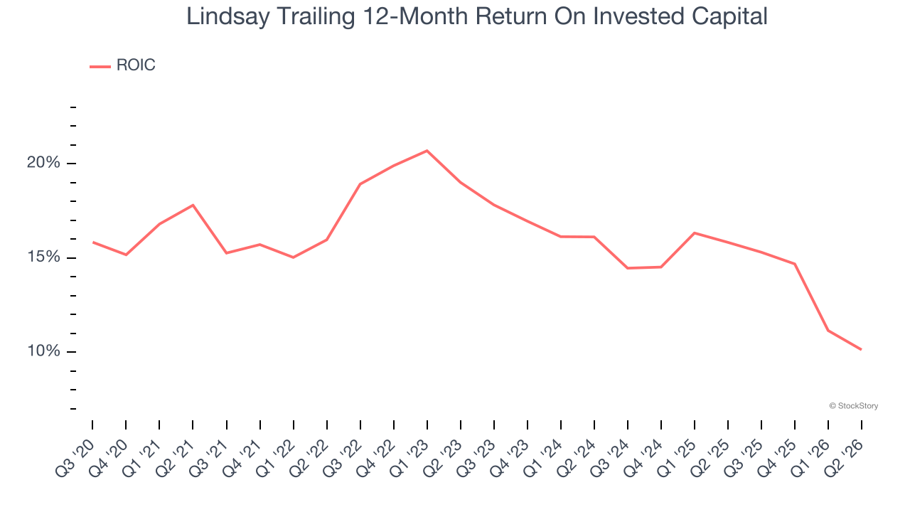 Lindsay Trailing 12-Month Return On Invested Capital