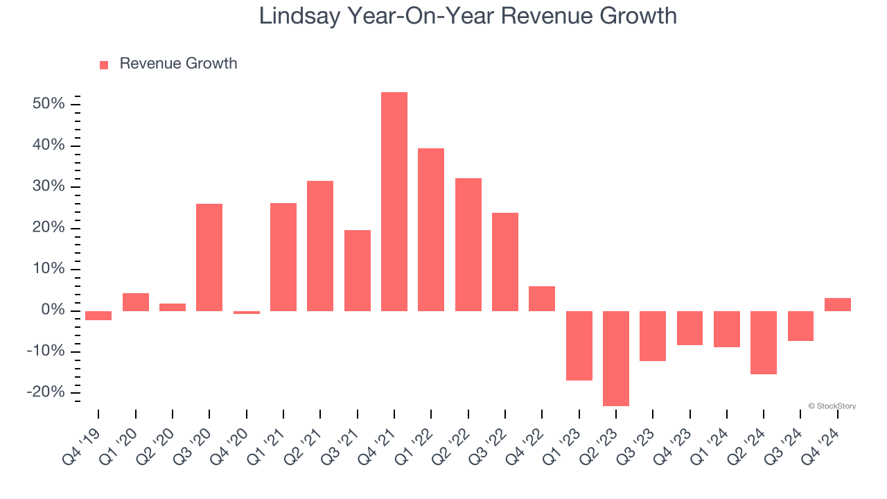 Lindsay Year-On-Year Revenue Growth