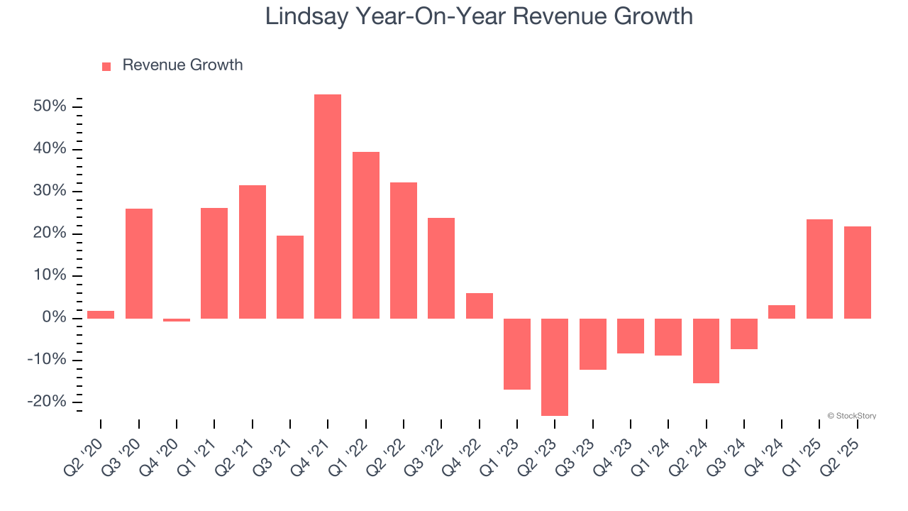 Lindsay Year-On-Year Revenue Growth