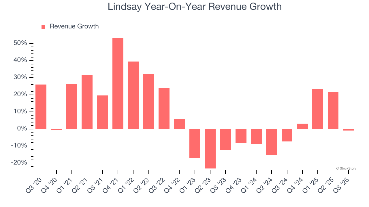 Lindsay Year-On-Year Revenue Growth