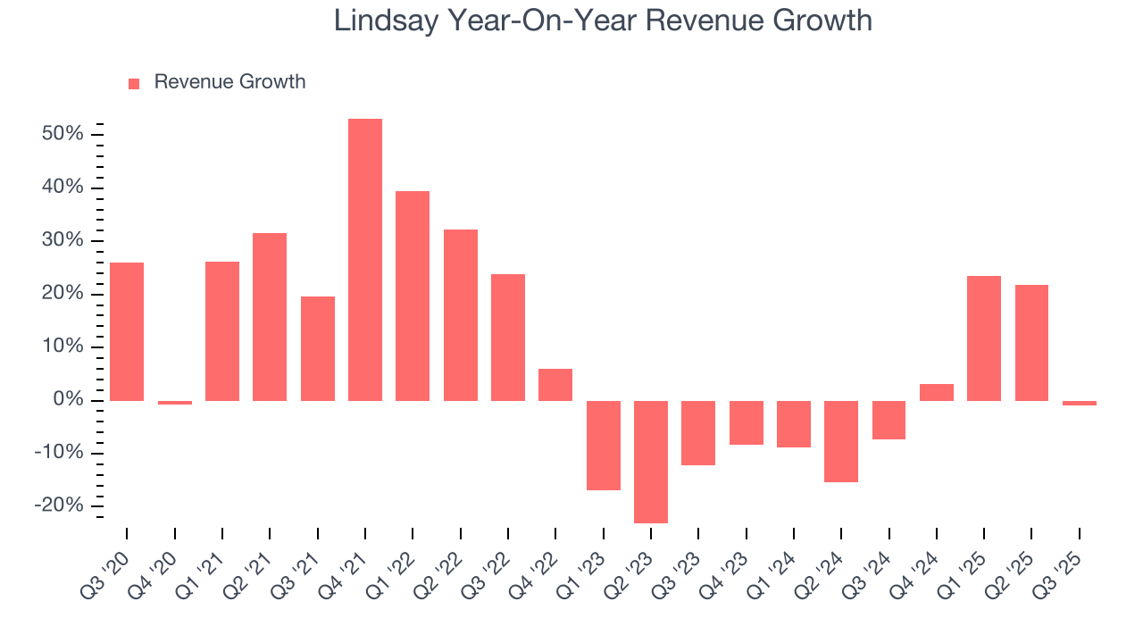 Lindsay Year-On-Year Revenue Growth