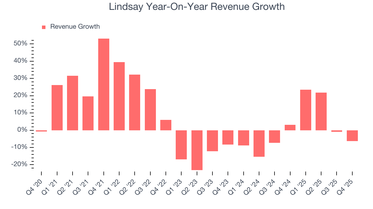 Lindsay Year-On-Year Revenue Growth