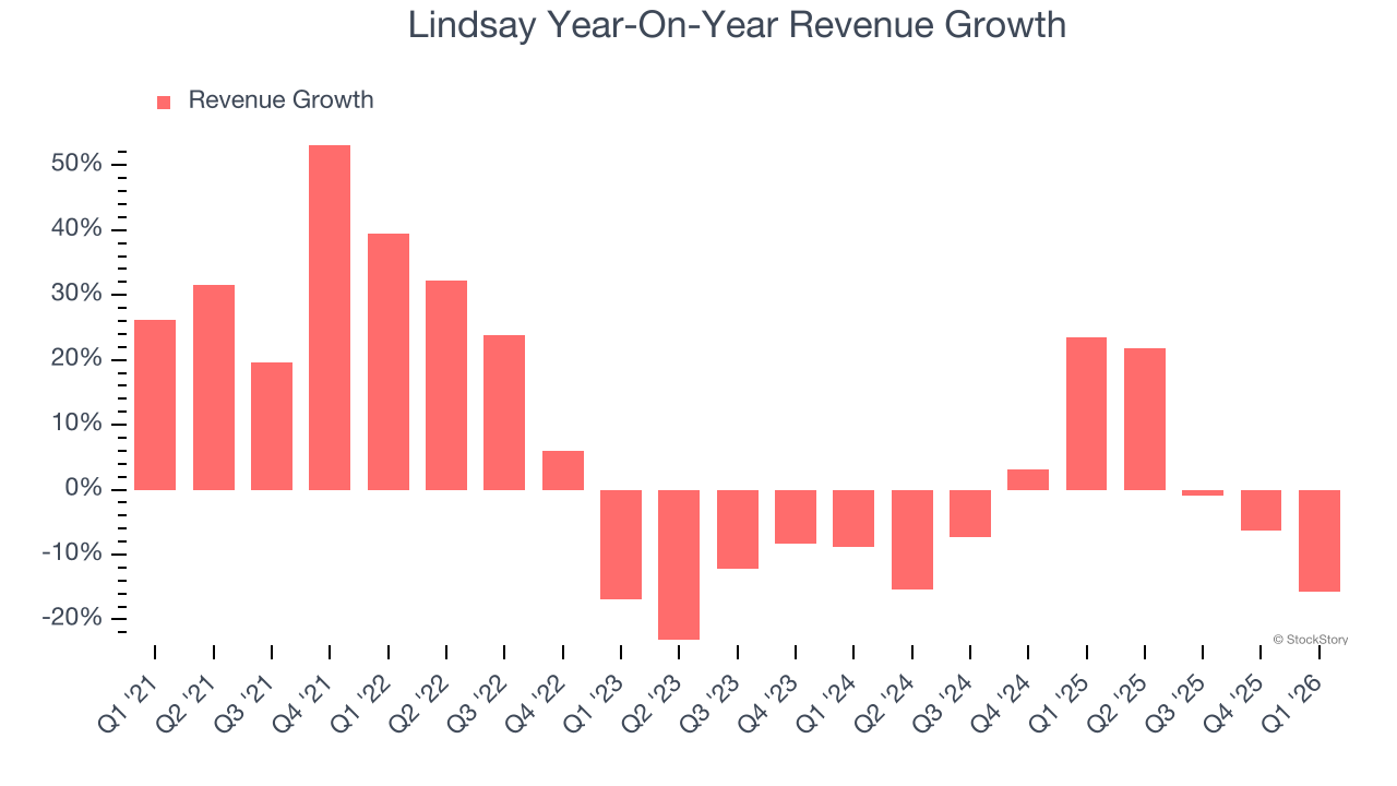 Lindsay Year-On-Year Revenue Growth