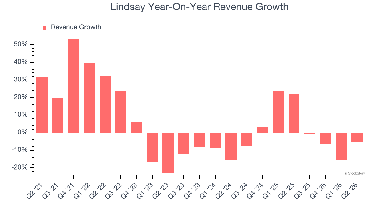Lindsay Year-On-Year Revenue Growth