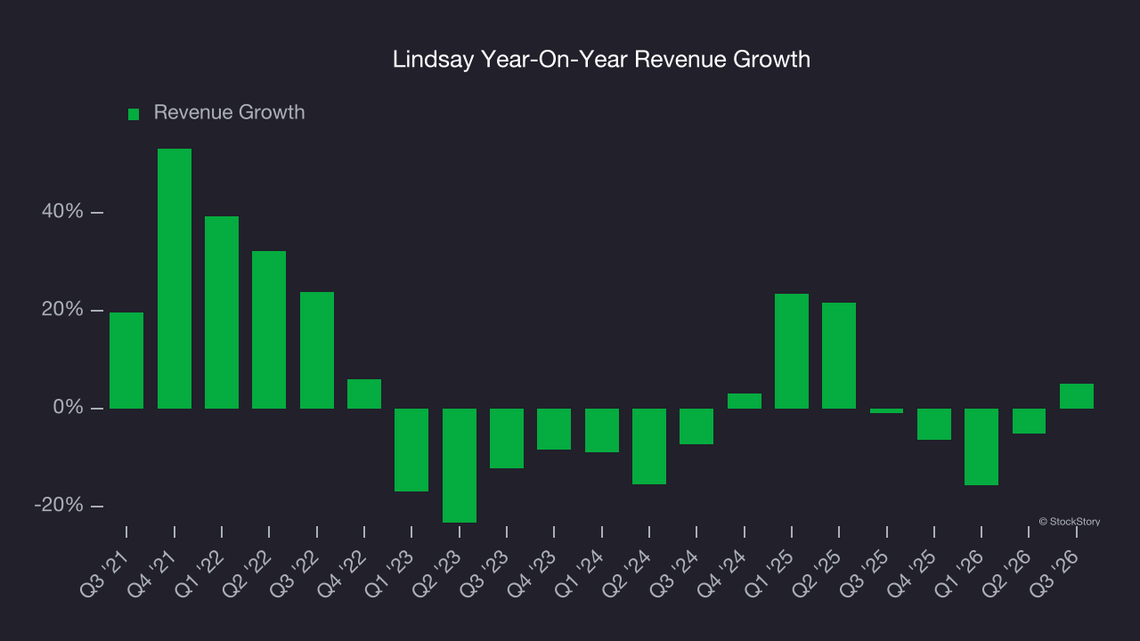 Lindsay Year-On-Year Revenue Growth