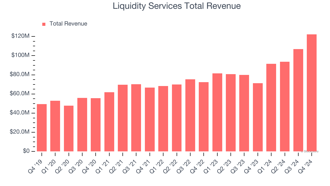 Liquidity Services Total Revenue