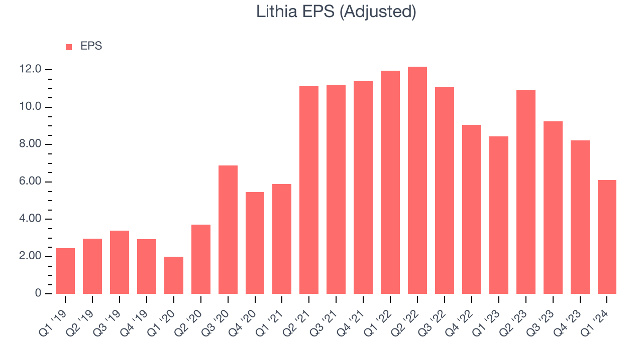 Lithia EPS (Adjusted)