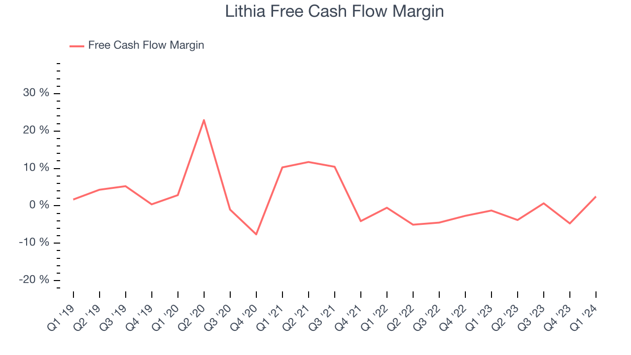 Lithia Free Cash Flow Margin