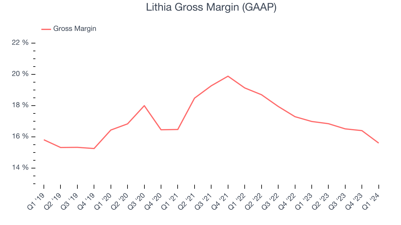 Lithia Gross Margin (GAAP)