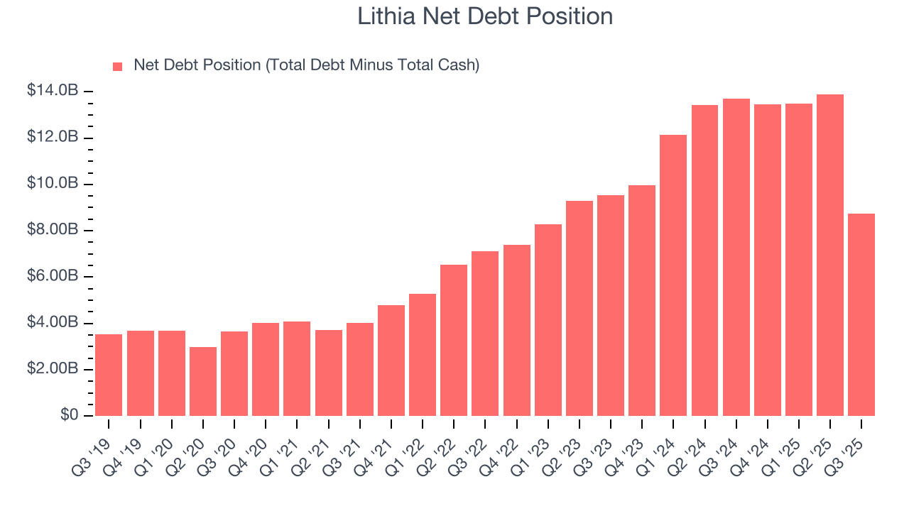 Lithia Net Debt Position