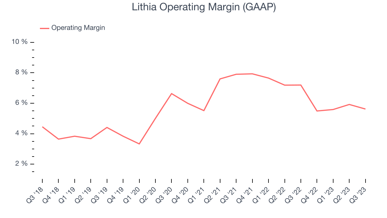 Lithia Operating Margin (GAAP)