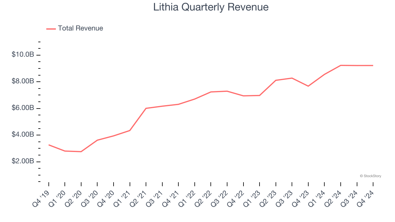 Lithia Quarterly Revenue