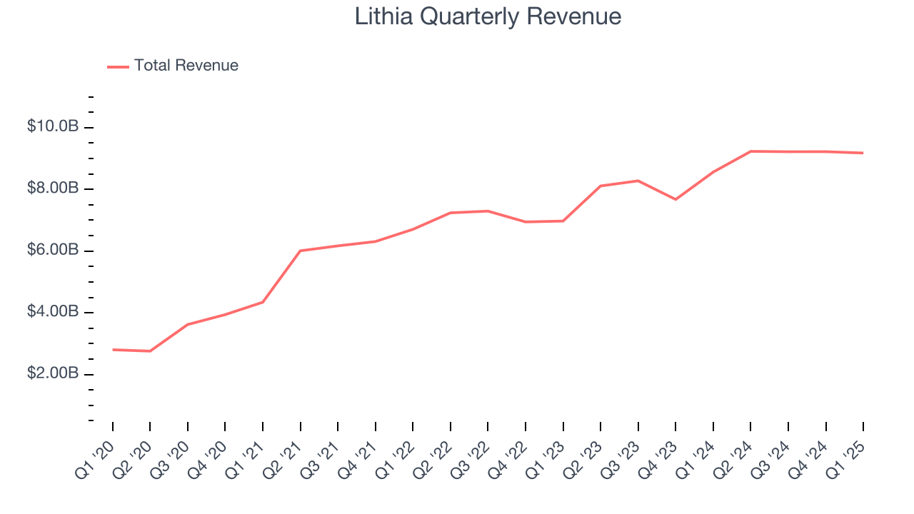 Lithia Quarterly Revenue