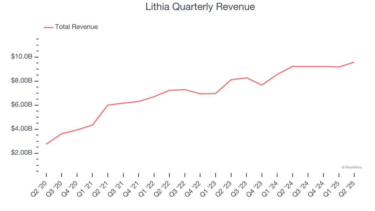 Lithia Quarterly Revenue