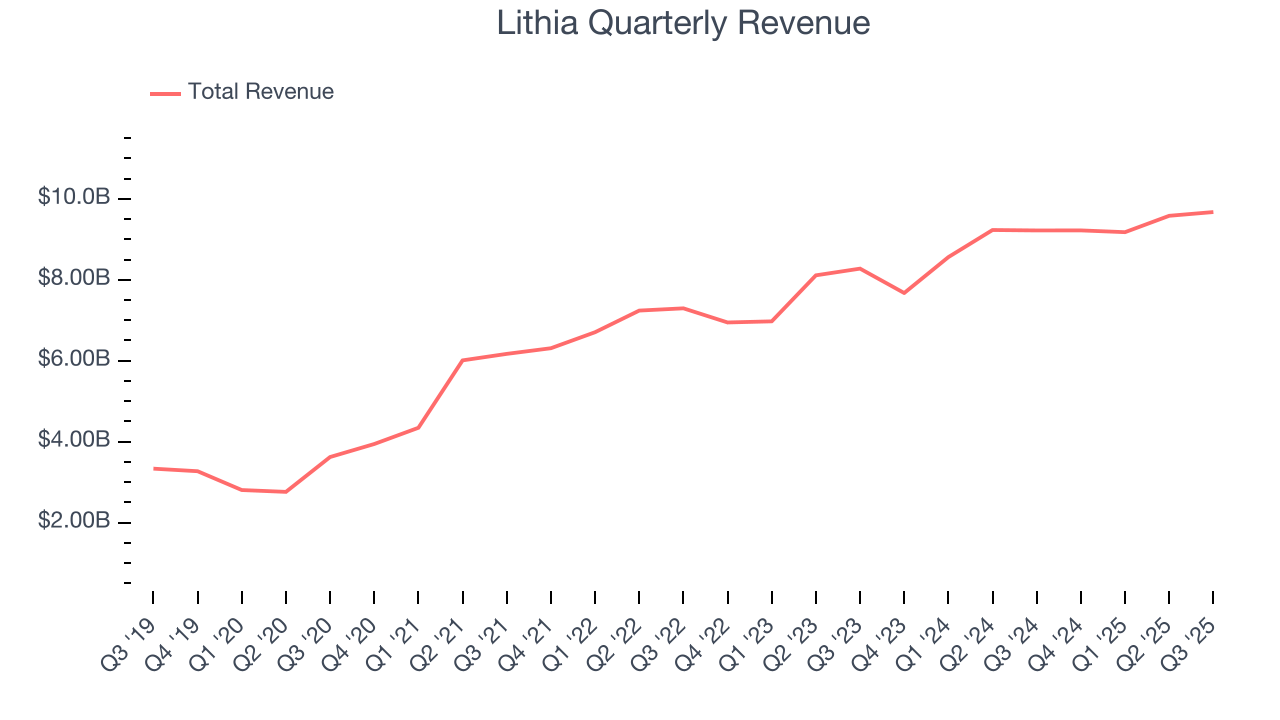 Lithia Quarterly Revenue