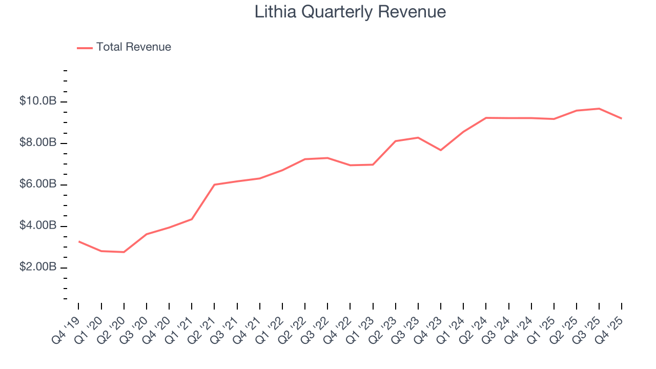 Lithia Quarterly Revenue