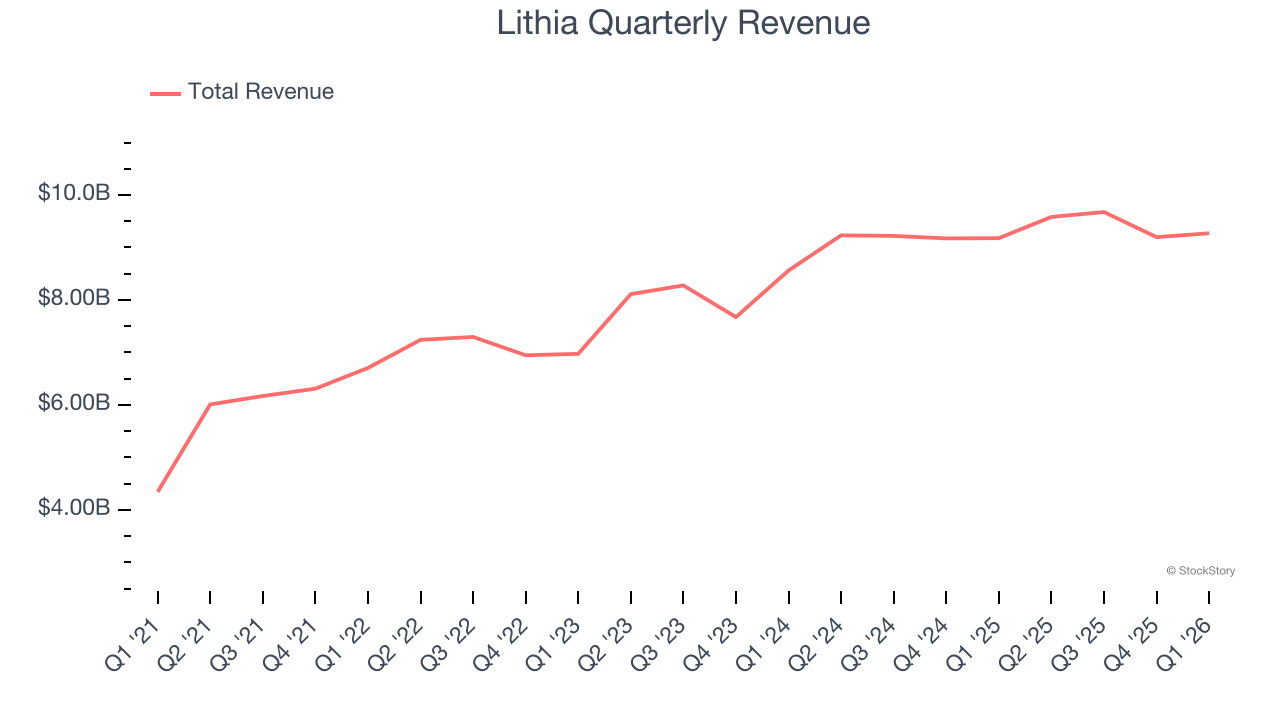 Lithia Quarterly Revenue