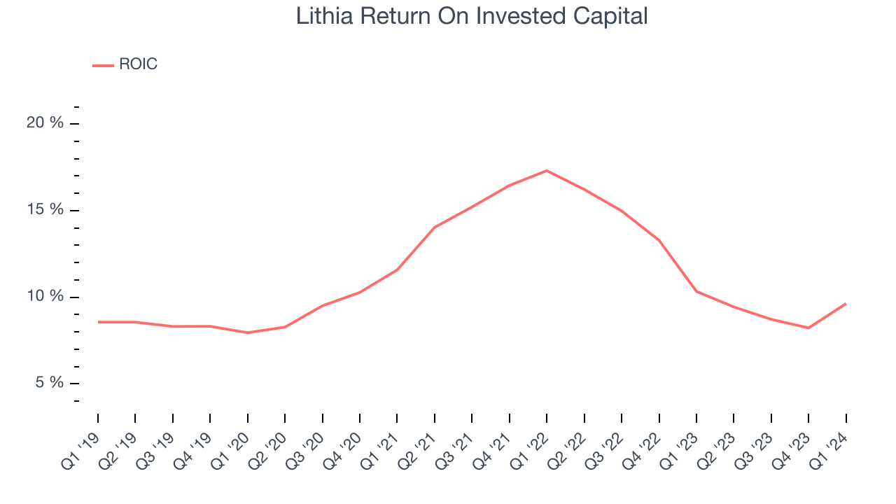 Lithia Return On Invested Capital