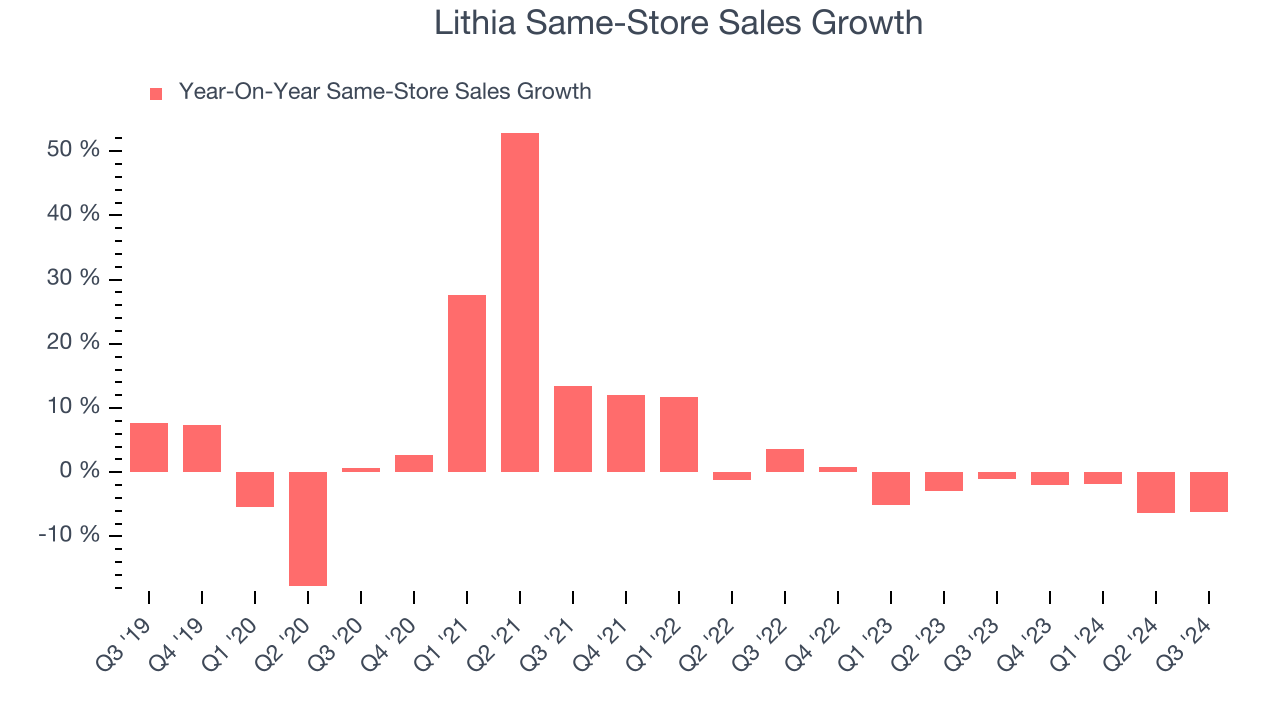 Lithia Same-Store Sales Growth