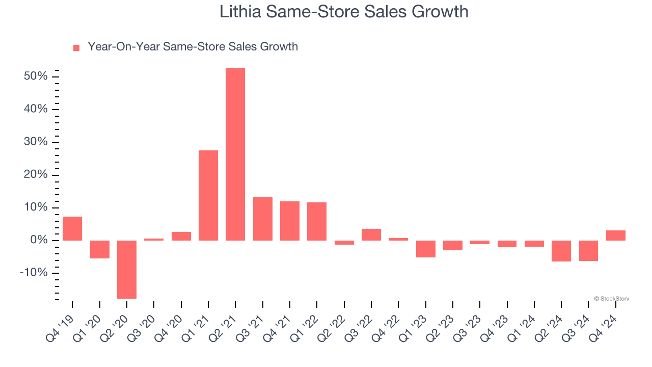 Lithia Same-Store Sales Growth