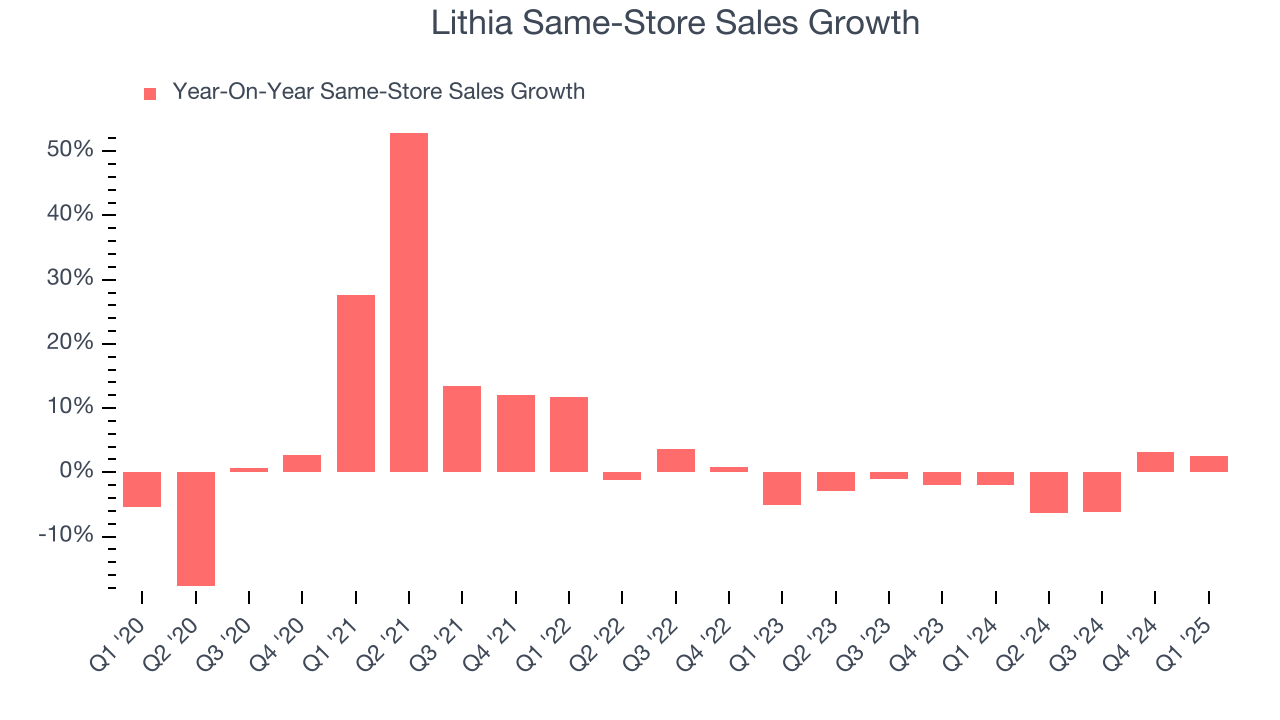 Lithia Same-Store Sales Growth