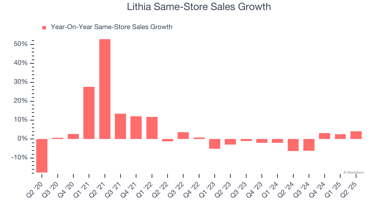 Lithia Same-Store Sales Growth