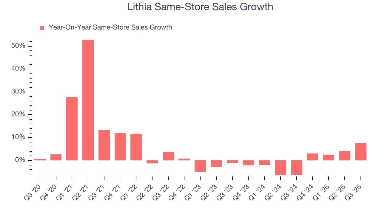 Lithia Same-Store Sales Growth