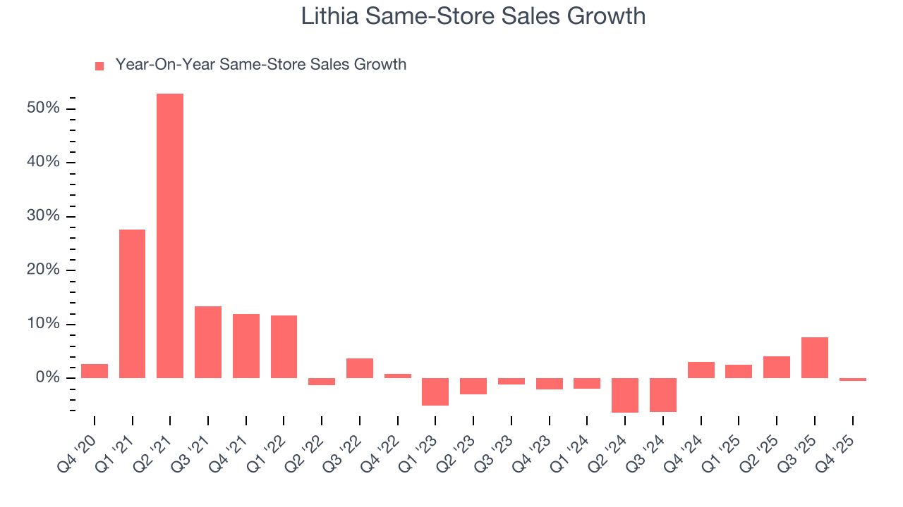 Lithia Same-Store Sales Growth