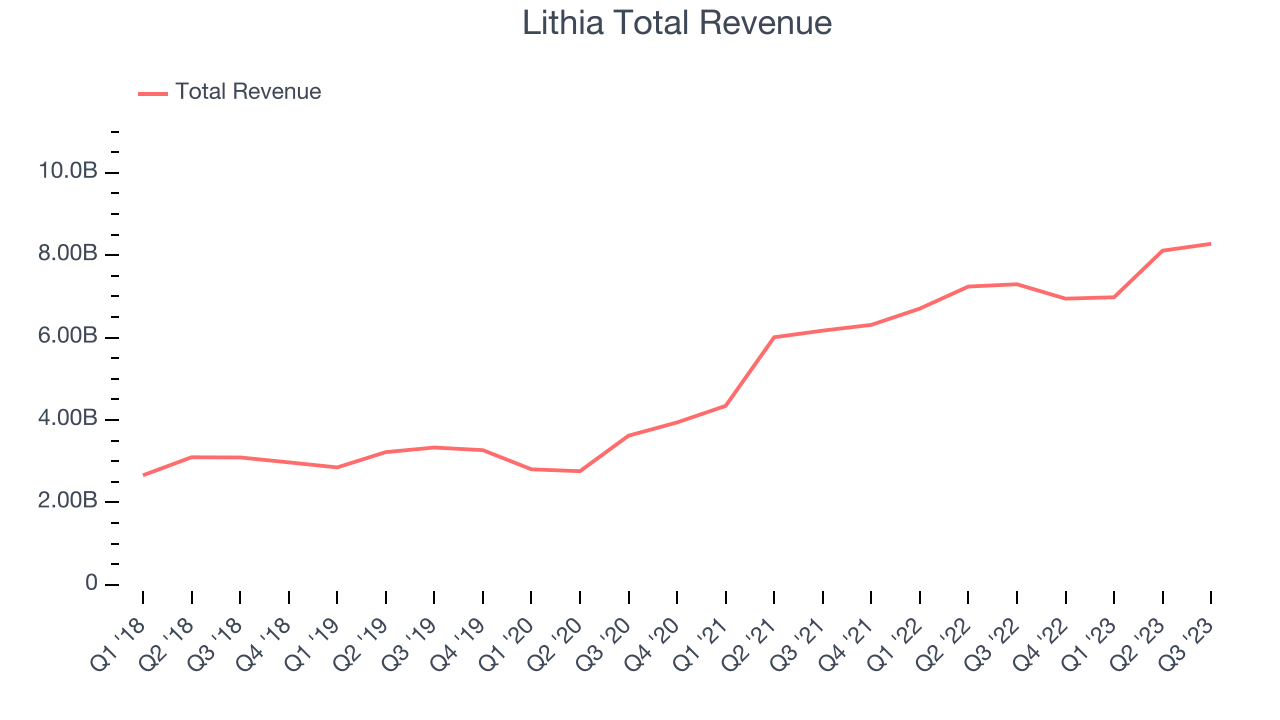 Lithia Total Revenue