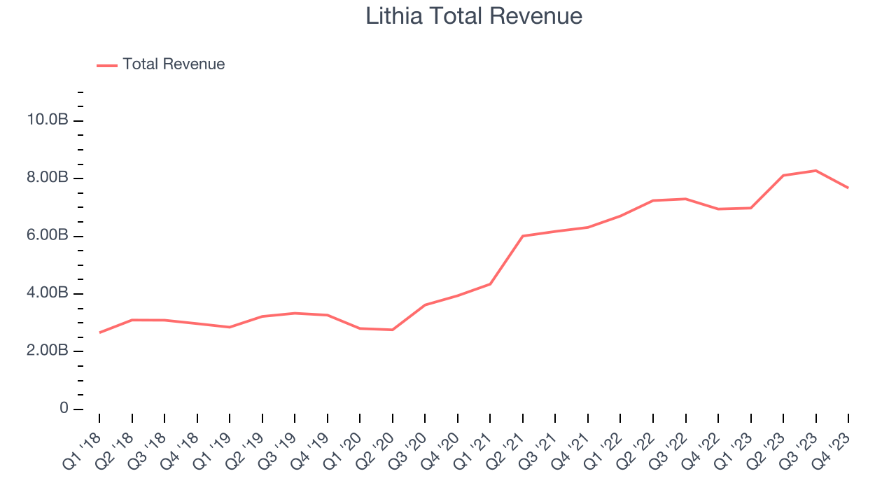 Lithia Total Revenue