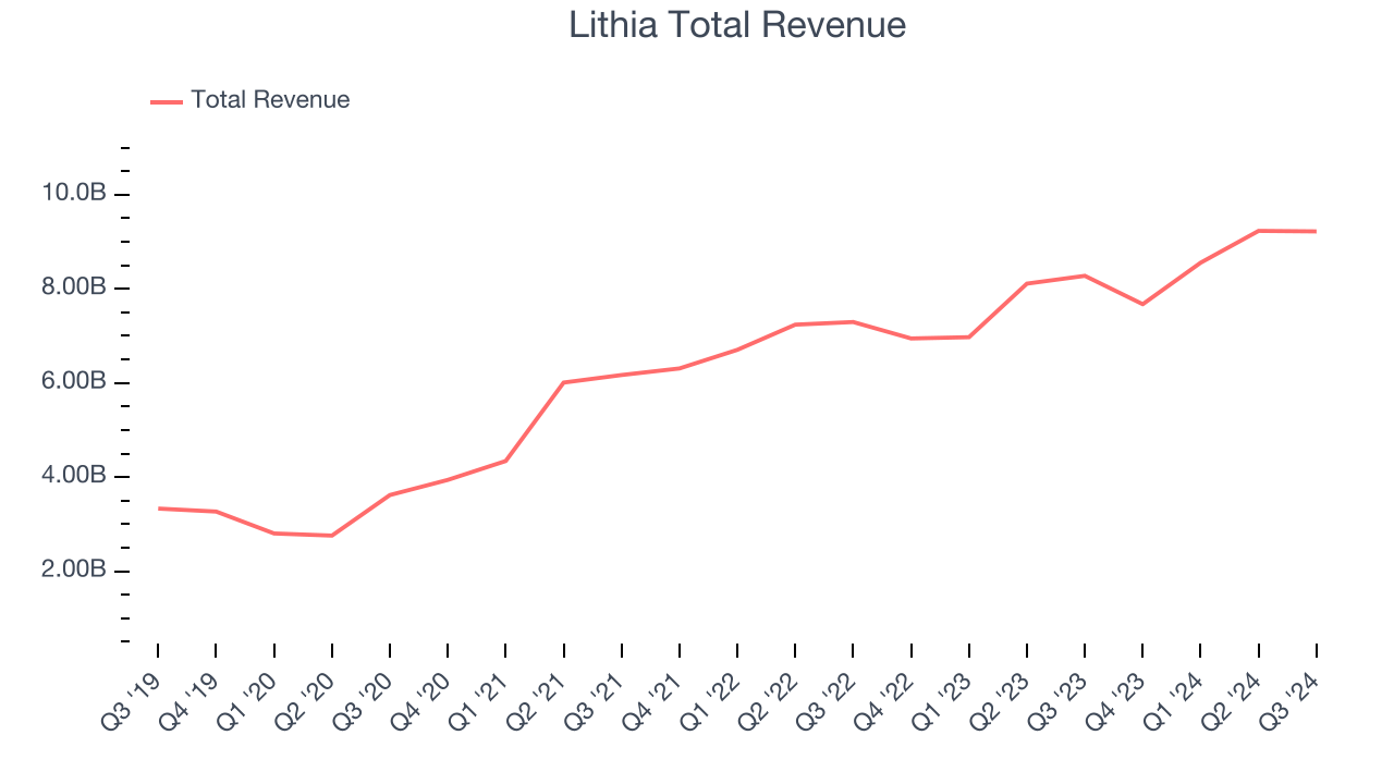 Lithia Total Revenue