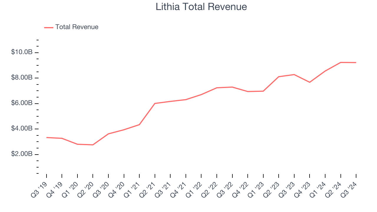 Lithia Total Revenue