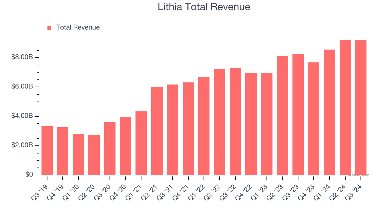 Lithia Total Revenue