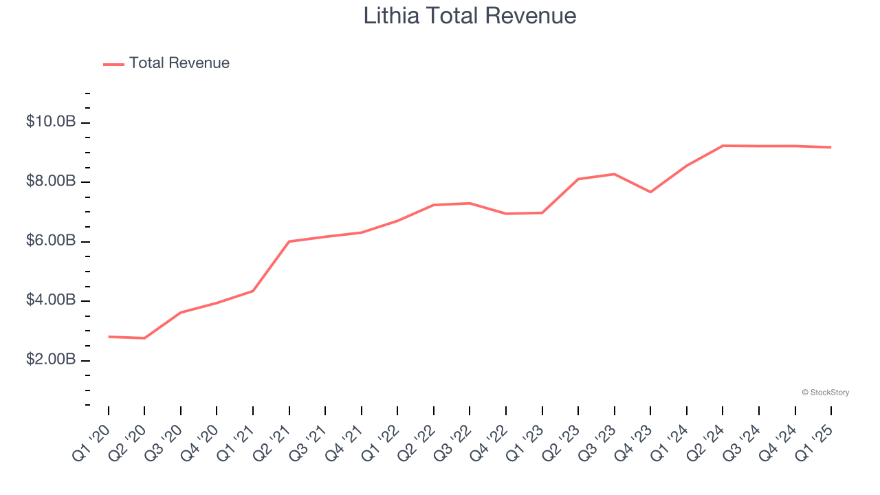 Lithia Total Revenue